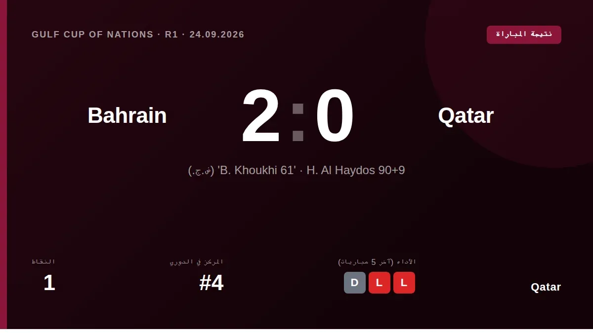 تغلب منتخب قطر على البحرين بهدفين نظيفين في خليجي 27، سجلهما بدر الخوخي وحمد آل حيدوس من ركلة جزاء، ليتقدم في مشوار...