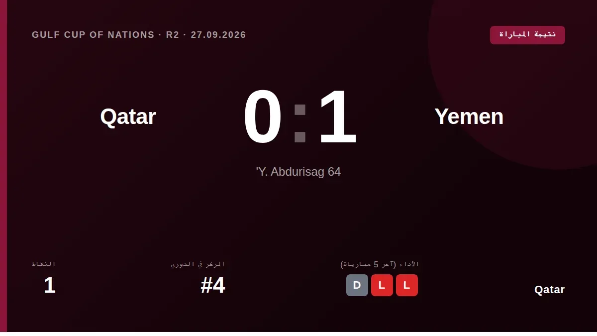 حقق منتخب قطر فوزاً ثميناً على اليمن بهدف نظيف سجله يوسف عبد الرصاص في الدقيقة 64، ليحافظ على فرصه في كأس الخليج قبل...