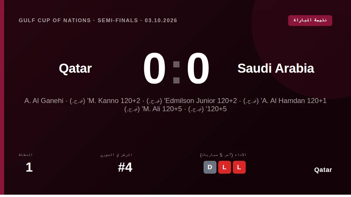 خسر منتخب قطر 3-2 بركلات الترجيح أمام السعودية في نصف نهائي كأس الخليج بعد تعادلهما السلبي، لينهي المدرب لوبيتيغي وآلاء...